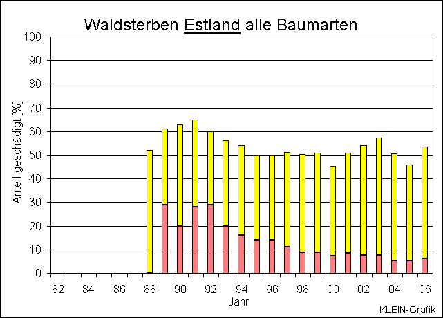 ChartObject Waldsterben Estland      alle Arten